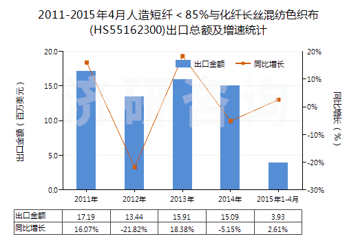 2011-2015年4月人造短纖＜85%與化纖長絲混紡色織布(HS55162300)出口總額及增速統(tǒng)計(jì)